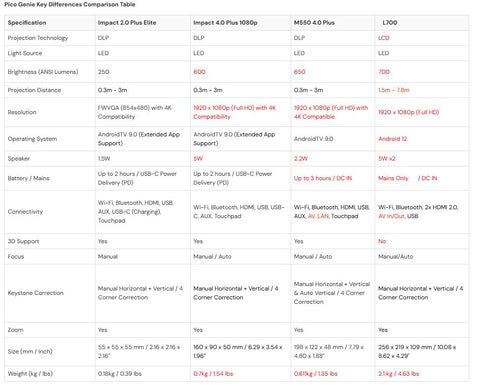 Pico Genie Impact 4.0 Plus 1080p DLP LED Ultra Portable Projector-AllSensory,Calming & Anxiety,excell2,Helps With,Pico Genie,Portable Sensory Rooms,Sensory Projectors,Sensory Seeking,Teenage Projectors-Learning SPACE